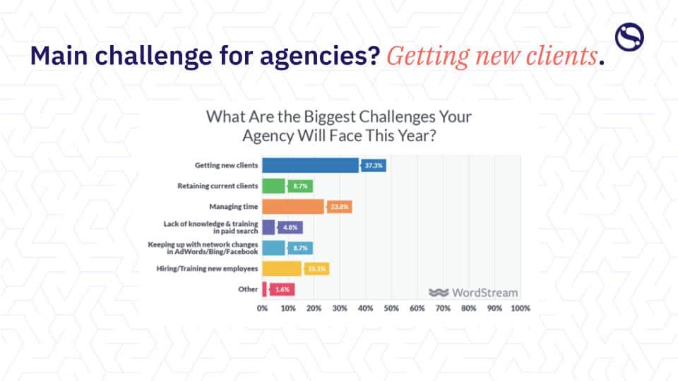 wordstream agency challenges