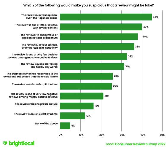 Screenshot of BrightLocal Local Consumer Survey Online reviews